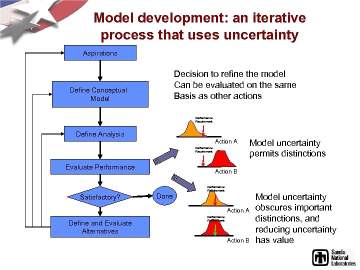 Model development: an iterative process that uses uncertainty Aspirations Decision to refine the model