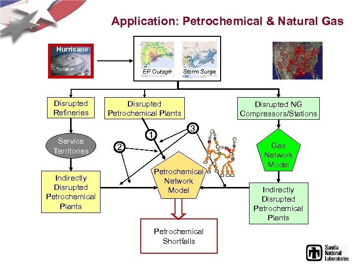 Application: Petrochemical & Natural Gas Hurricane EP Outage Disrupted Refineries Service Territories Indirectly Disrupted