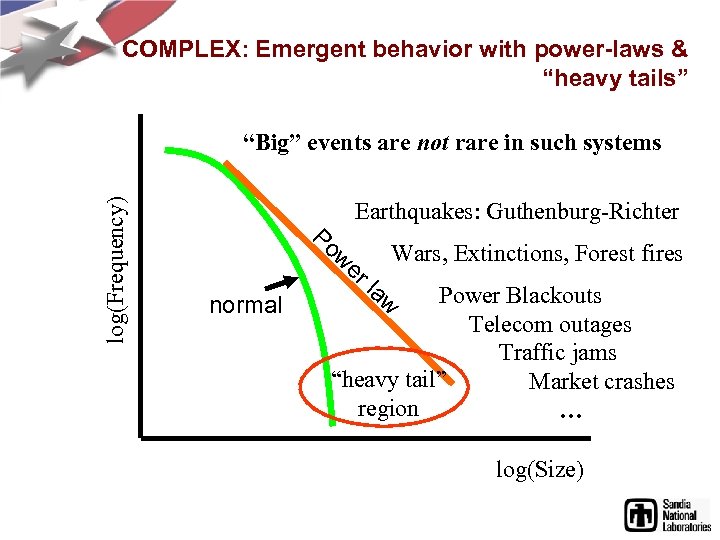 COMPLEX: Emergent behavior with power-laws & “heavy tails” log(Frequency) “Big” events are not rare