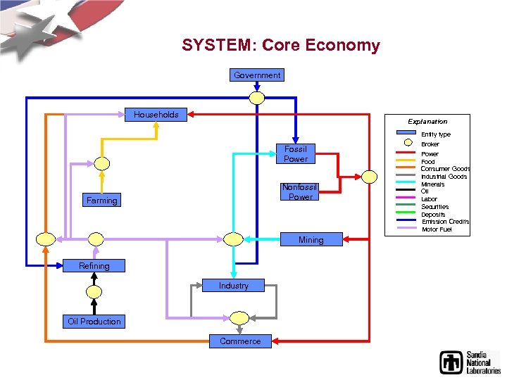 SYSTEM: Core Economy Government Households Explanation Entity type Fossil Power Nonfossil Power Farming Mining