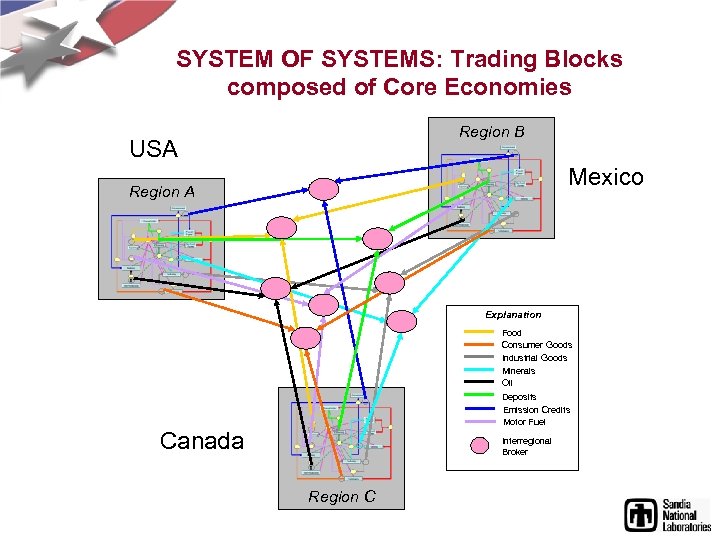 SYSTEM OF SYSTEMS: Trading Blocks composed of Core Economies Region B USA Mexico Region