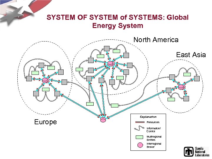 SYSTEM OF SYSTEM of SYSTEMS: Global Energy System North America East Asia Europe Explanation