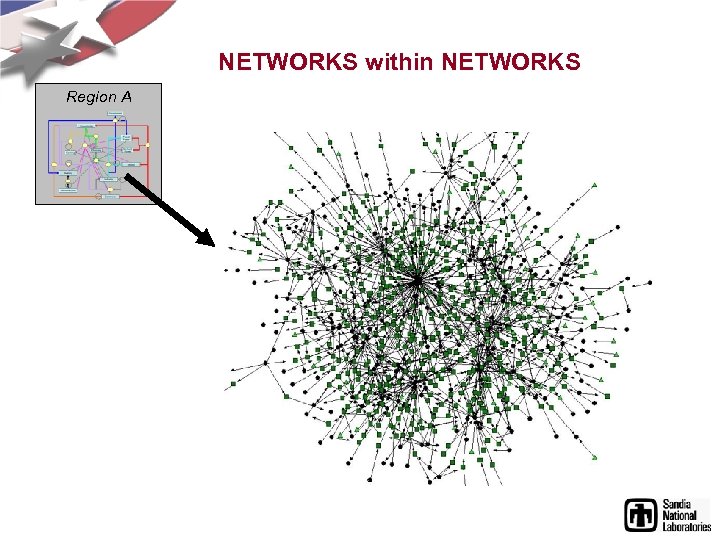 NETWORKS within NETWORKS Region A 