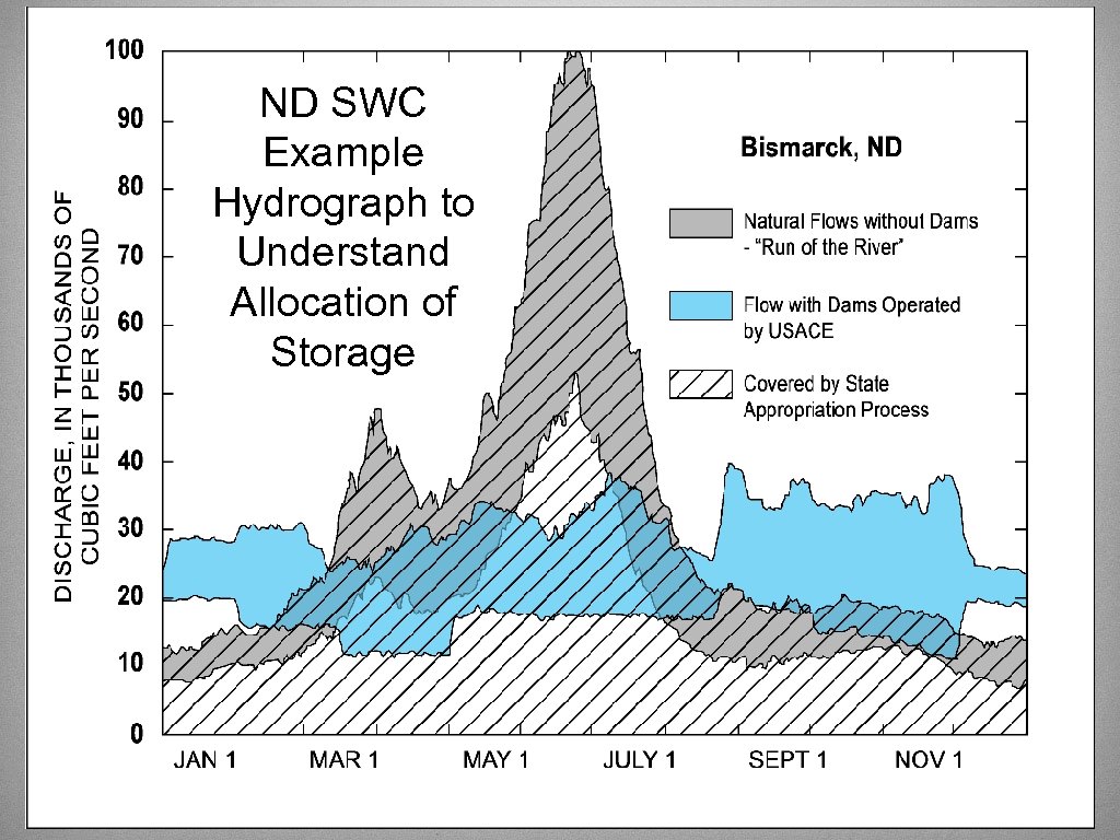 ND SWC Example Hydrograph to Understand Allocation of Storage 