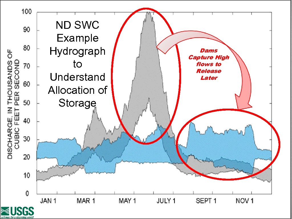 ND SWC Example Hydrograph to Understand Allocation of Storage Dams Capture High flows to