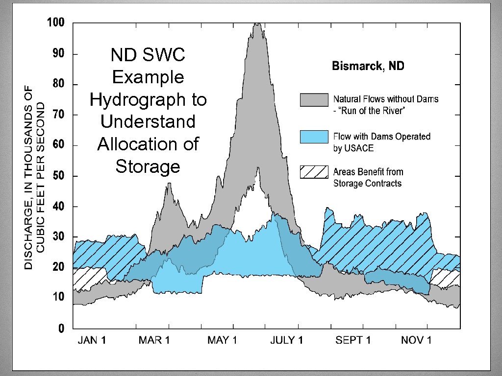 ND SWC Example Hydrograph to Understand Allocation of Storage 