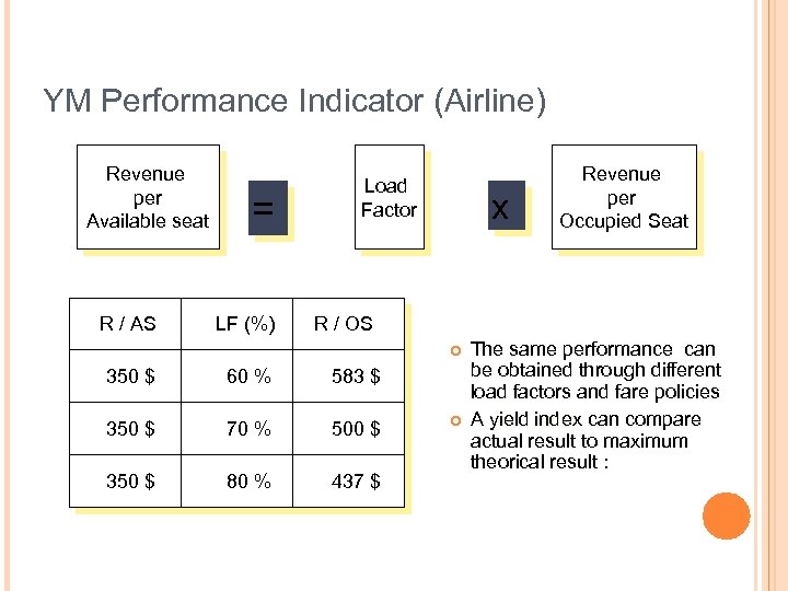 YM Performance Indicator (Airline) Revenue per Available seat R / AS = LF (%)