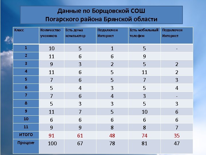 Данные по Борщовской СОШ Погарского района Брянской области Класс Количество учеников 1 2 3