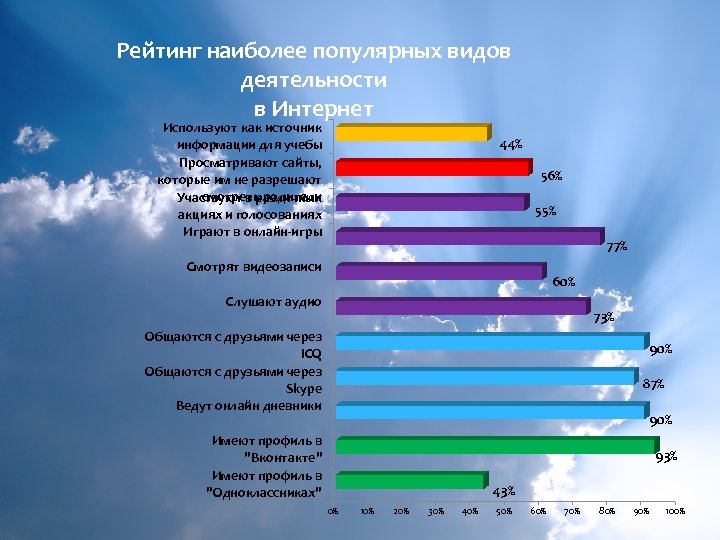 Рейтинг наиболее популярных видов деятельности в Интернет Информационная культура и безопасность среди подрастающего поколения