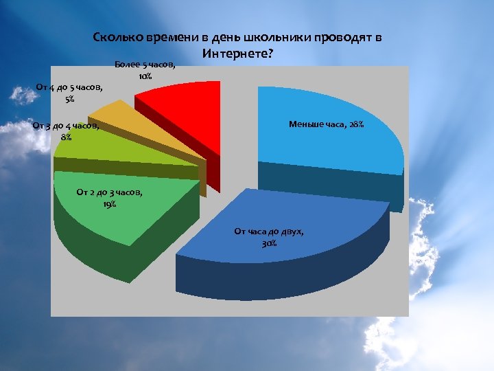 Сколько времени в день школьники проводят в Интернете? От 4 до 5 часов, 5%