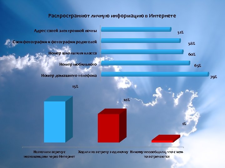 Распространяют личную информацию в Интернете Адрес своей электронной почты 51% Свои фотографии родителей 58%