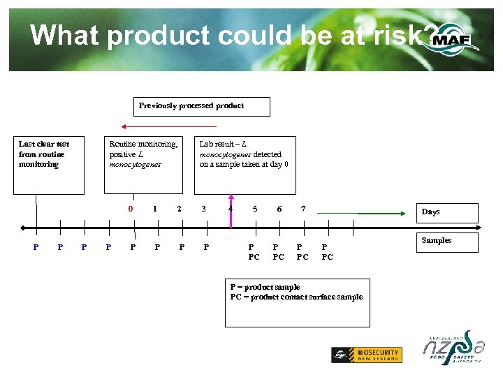 What product could be at risk? Previously processed product Last clear test from routine