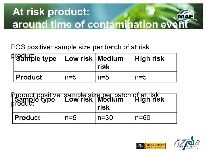 At risk product: around time of contamination event PCS positive: sample size per batch