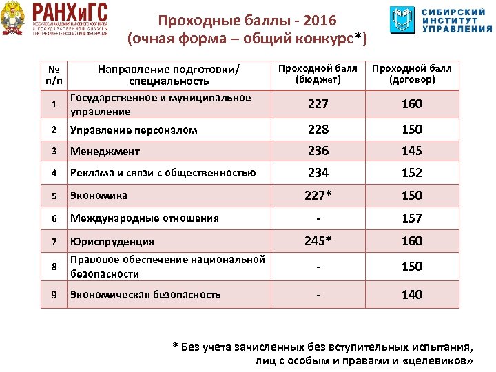 Баллы бюджет москва. РАНХИГС проходные баллы 2022. РАНХИГС экономический Факультет проходной балл. РАНХИГС юридический Факультет проходной балл. РАНХИГС проходные баллы.