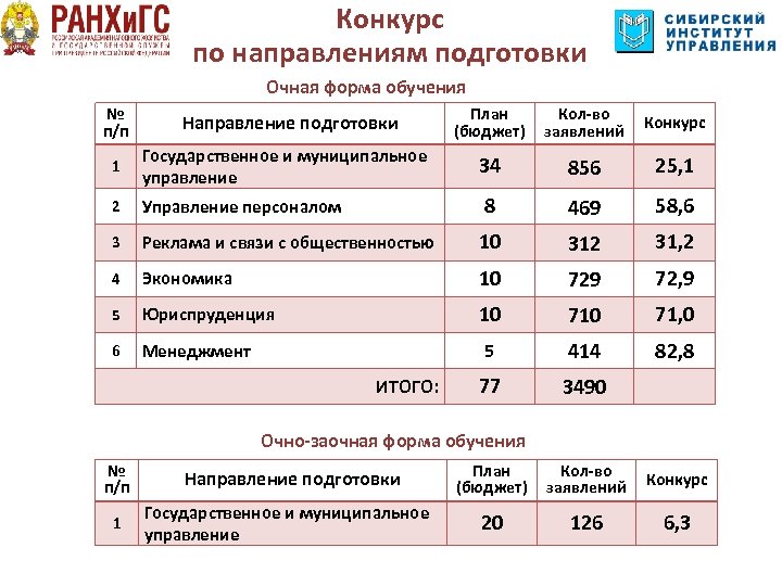 Конкурс по направлениям подготовки Очная форма обучения № п/п Направление подготовки План (бюджет) Кол-во