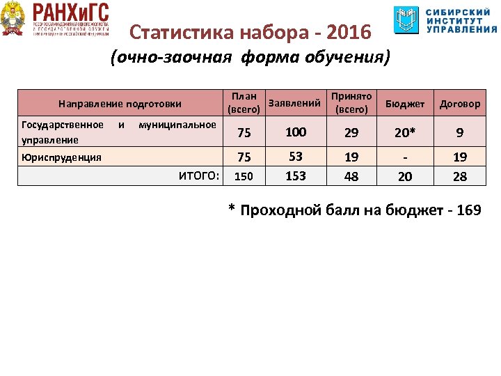 Статистика набора - 2016 (очно-заочная форма обучения) Направление подготовки Государственное управление и муниципальное План