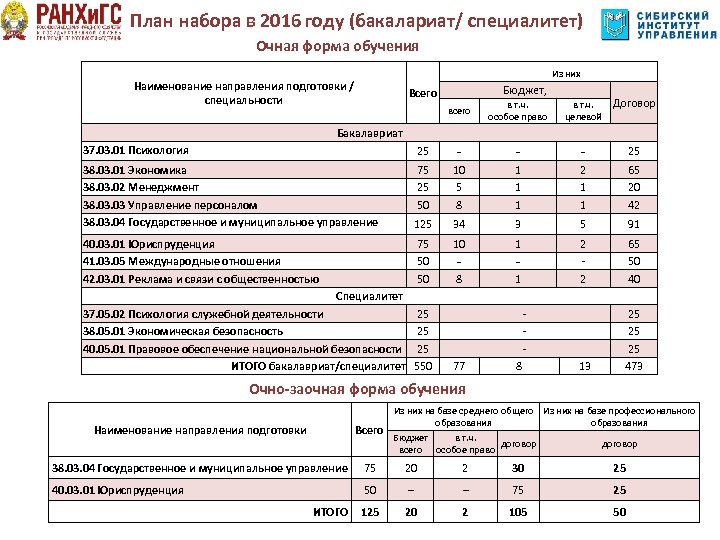 План набора в 2016 году (бакалариат/ специалитет) Очная форма обучения Из них Наименование направления
