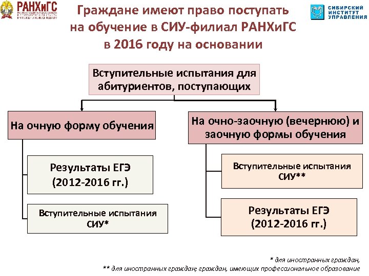 Граждане имеют право поступать на обучение в СИУ-филиал РАНХи. ГС в 2016 году на