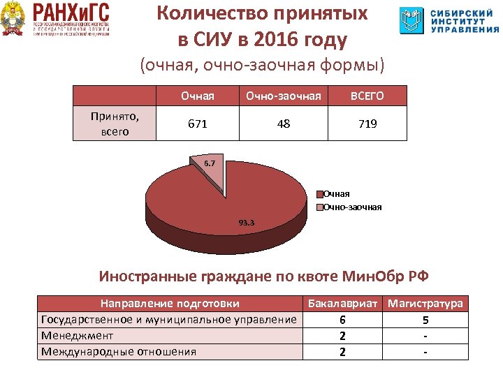 Количество принятых в СИУ в 2016 году (очная, очно-заочная формы) Очная Принято, всего Очно-заочная