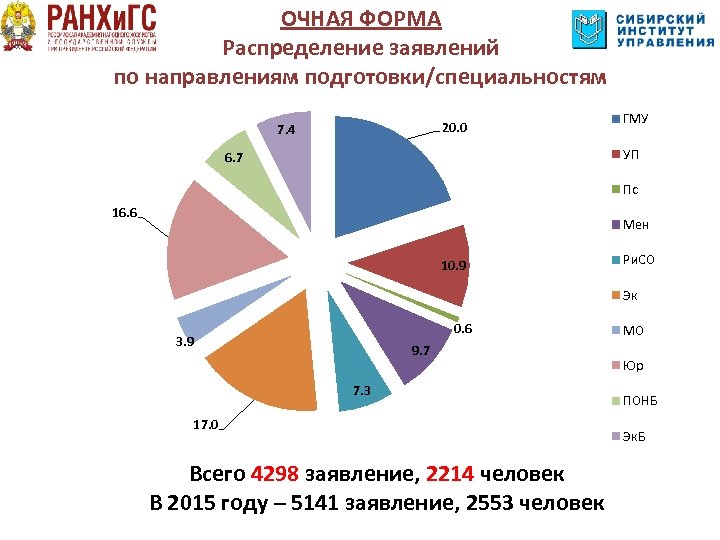 ОЧНАЯ ФОРМА Распределение заявлений по направлениям подготовки/специальностям 20. 0 7. 4 ГМУ УП 6.