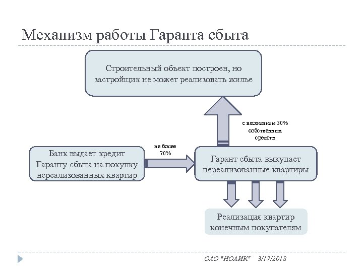 Механизм работы. Механизм работы банка вакансий. Гарант кредит.