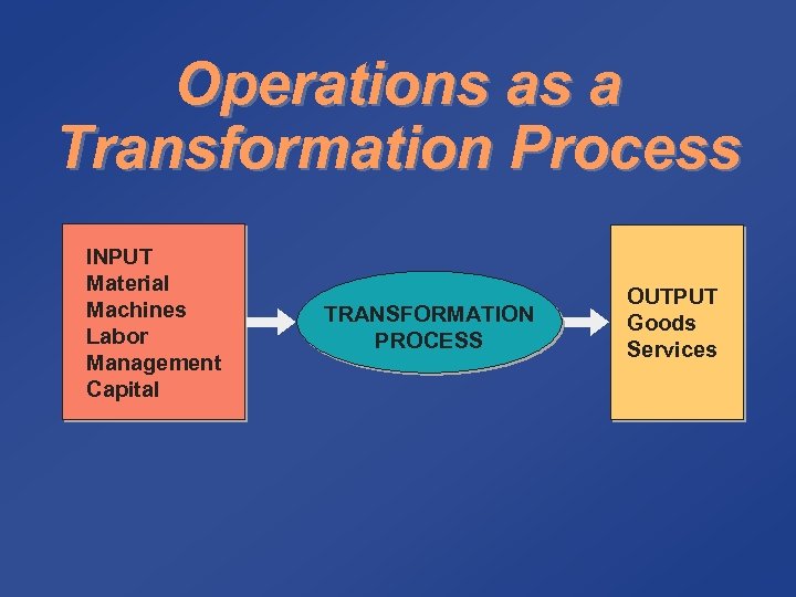 Operations as a Transformation Process INPUT Material Machines Labor Management Capital TRANSFORMATION PROCESS OUTPUT