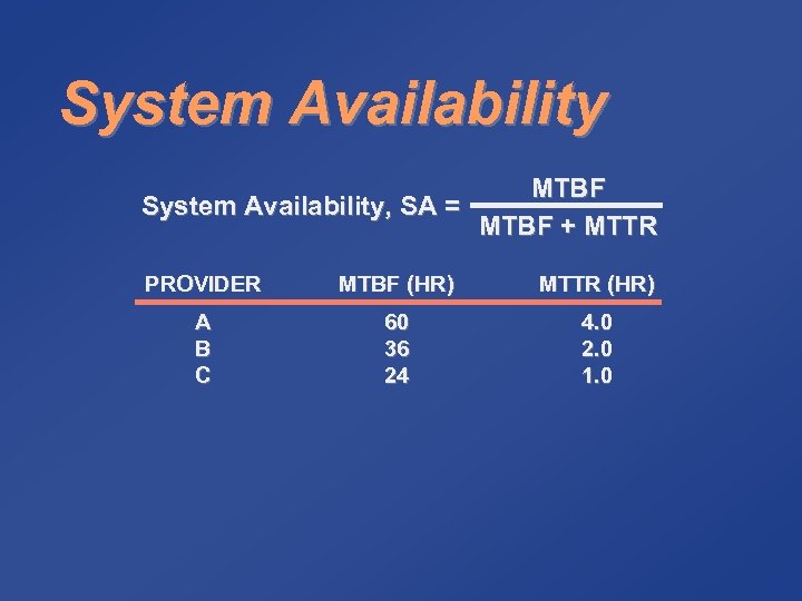 System Availability MTBF System Availability, SA = MTBF + MTTR PROVIDER MTBF (HR) MTTR