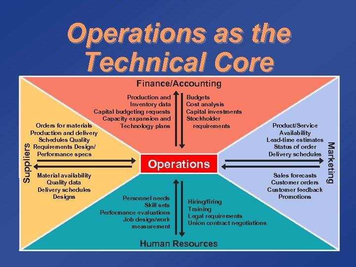 Operations as the Technical Core Finance/Accounting Suppliers Budgets Cost analysis Capital investments Stockholder requirements