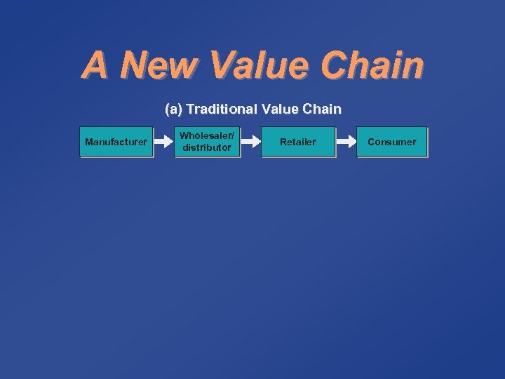 A New Value Chain (a) Traditional Value Chain Manufacturer Wholesaler/ distributor Retailer Consumer 
