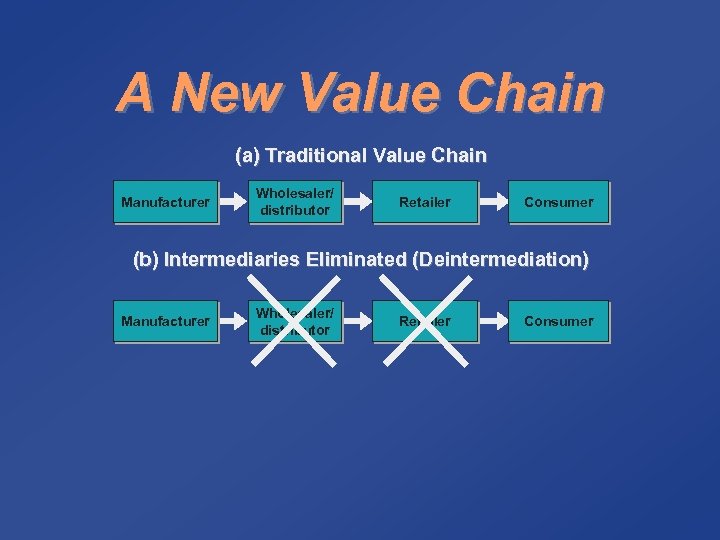 A New Value Chain (a) Traditional Value Chain Manufacturer Wholesaler/ distributor Retailer Consumer (b)