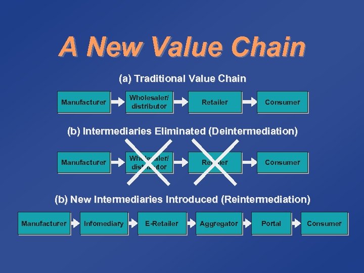 A New Value Chain (a) Traditional Value Chain Manufacturer Wholesaler/ distributor Retailer Consumer (b)