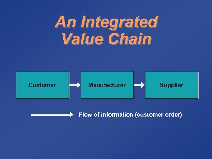 An Integrated Value Chain Customer Manufacturer Supplier Flow of information (customer order) 