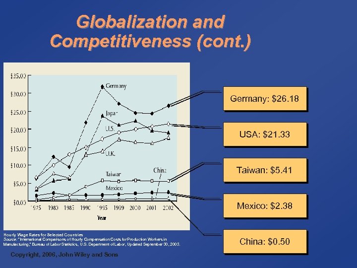 Globalization and Competitiveness (cont. ) Germany: $26. 18 USA: $21. 33 Taiwan: $5. 41
