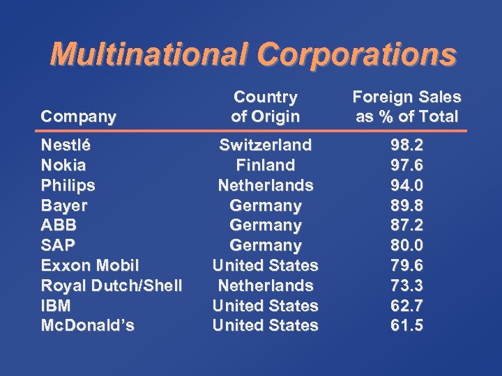 Multinational Corporations Company Nestlé Nokia Philips Bayer ABB SAP Exxon Mobil Royal Dutch/Shell IBM