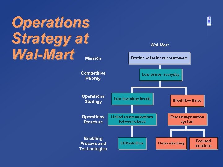 Operations Strategy at Wal-Mart Mission Competitive Priority Wal-Mart Provide value for our customers Low