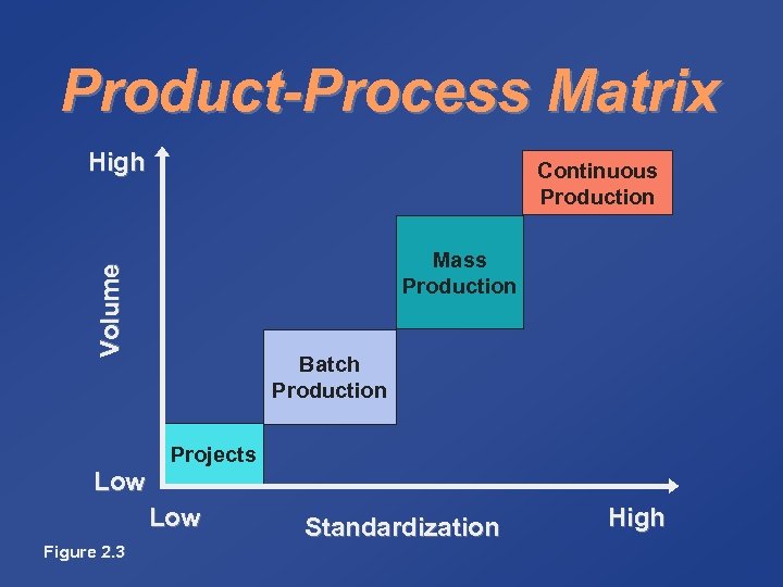 Product-Process Matrix High Continuous Production Volume Mass Production Batch Production Projects Low Figure 2.