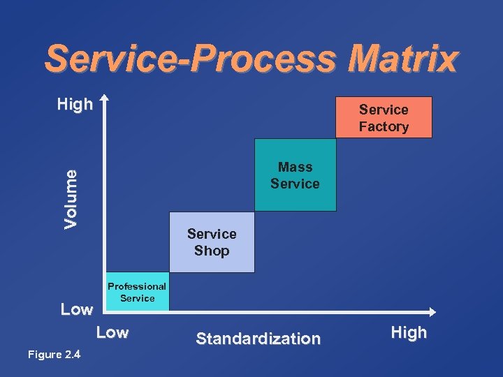 Service-Process Matrix High Service Factory Volume Mass Service Low Service Shop Professional Service Low