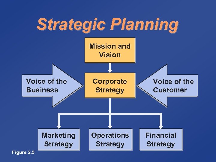 Strategic Planning Mission and Vision Voice of the Business Marketing Strategy Figure 2. 5