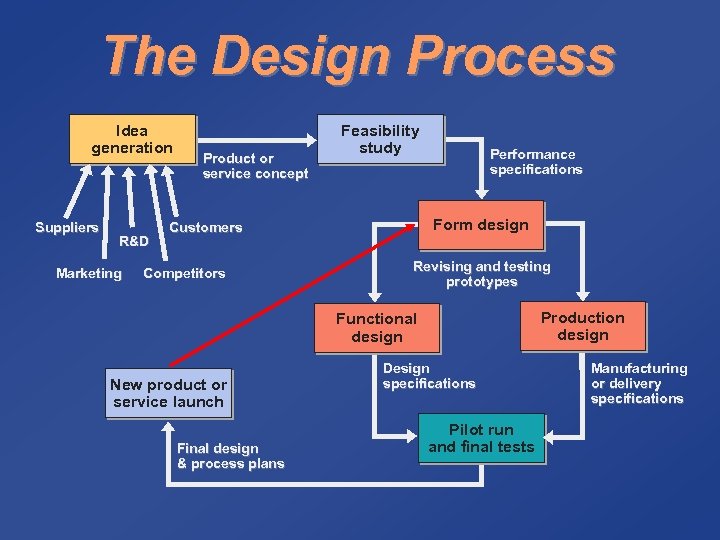 The Design Process Idea generation Suppliers R&D Marketing Product or service concept Feasibility study