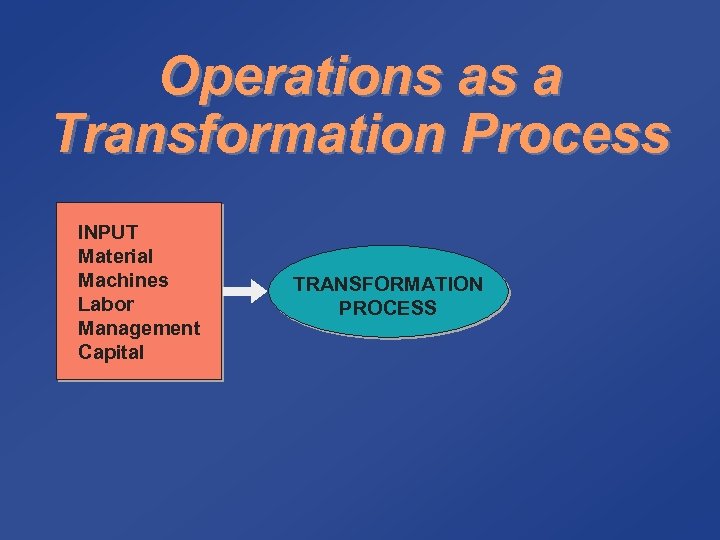 Operations as a Transformation Process INPUT Material Machines Labor Management Capital TRANSFORMATION PROCESS 