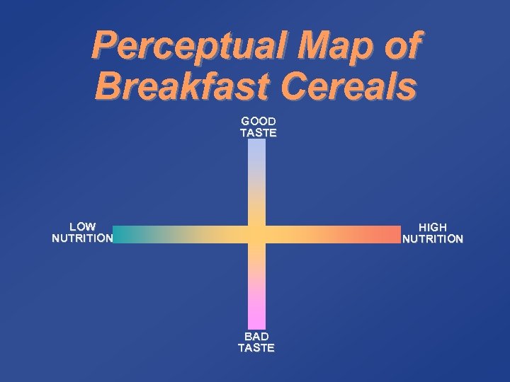 Perceptual Map of Breakfast Cereals GOOD TASTE LOW NUTRITION HIGH NUTRITION BAD TASTE 