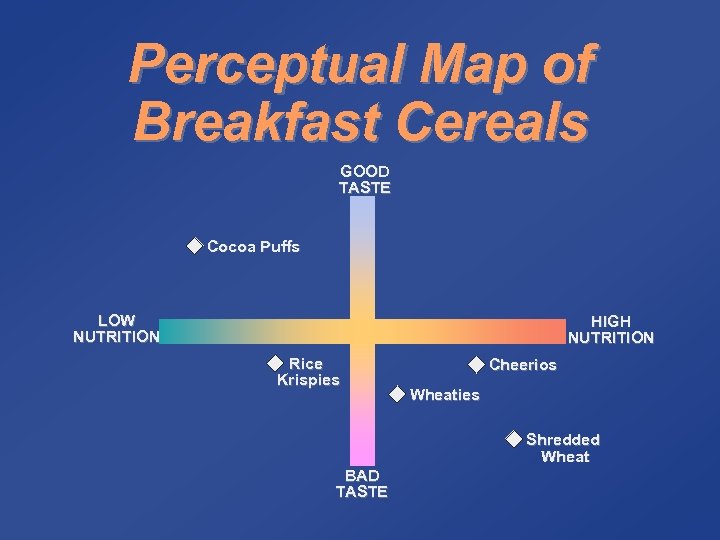 Perceptual Map of Breakfast Cereals GOOD TASTE Cocoa Puffs LOW NUTRITION HIGH NUTRITION Rice
