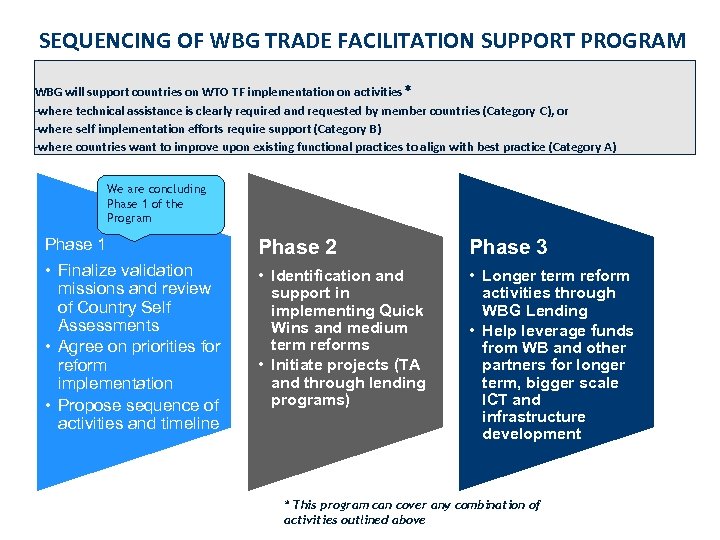 SEQUENCING OF WBG TRADE FACILITATION SUPPORT PROGRAM WBG will support countries on WTO TF