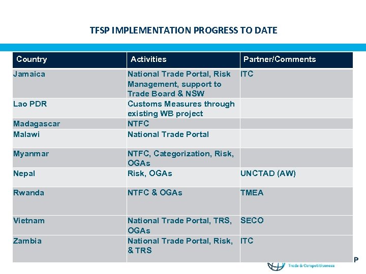 TFSP IMPLEMENTATION PROGRESS TO DATE Country Jamaica Lao PDR Madagascar Malawi Myanmar Activities Partner/Comments