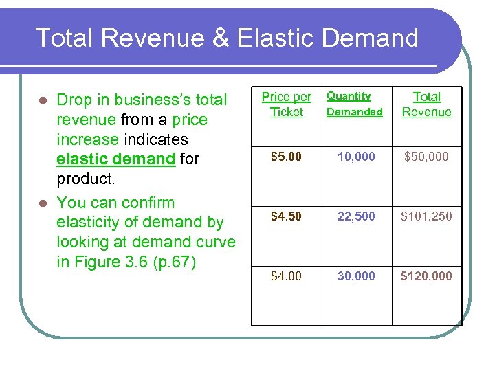 Total Revenue & Elastic Demand Drop in business’s total revenue from a price increase