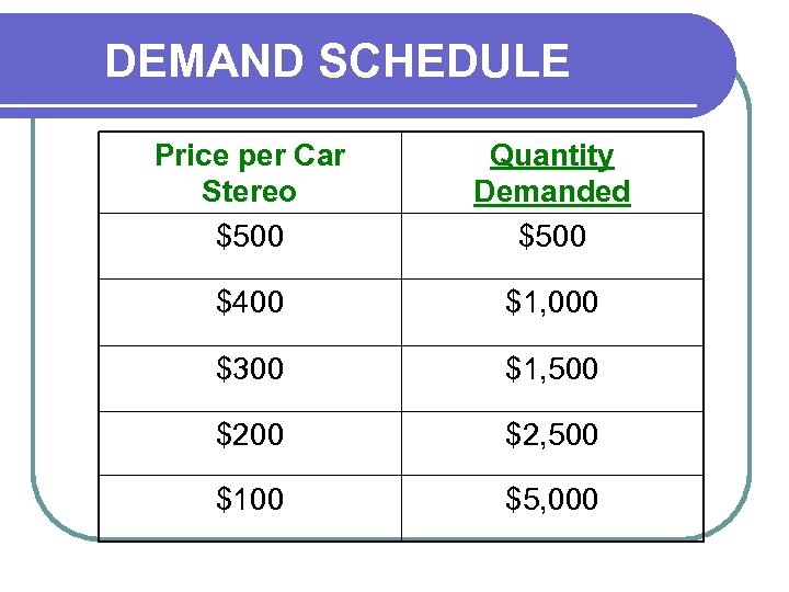 DEMAND SCHEDULE Price per Car Stereo $500 Quantity Demanded $500 $400 $1, 000 $300