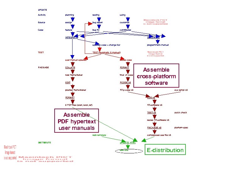 Quality Assurance Assemble cross-platform software Assemble PDF hypertext user manuals E-distribution 