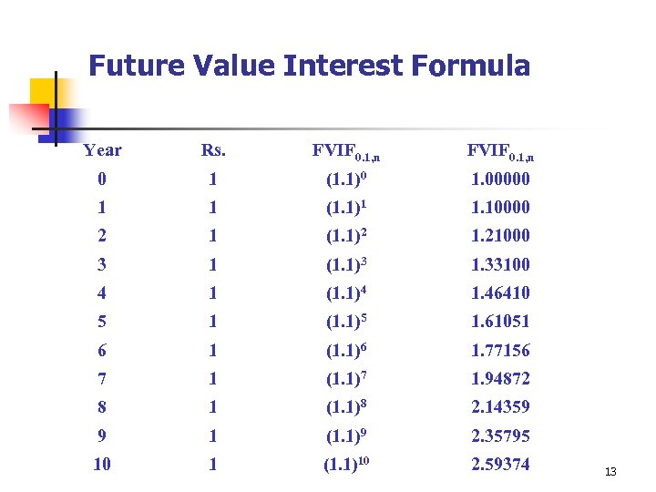 Future Value Interest Formula Year Rs. FVIF 0. 1, n 0 1 (1. 1)0