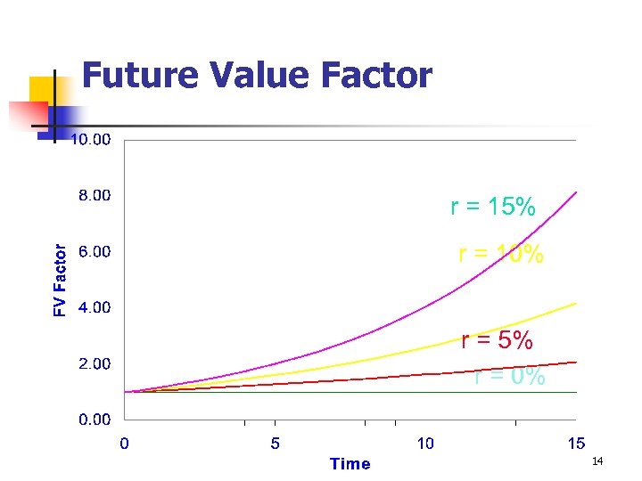 Future Value Factor r = 15% r = 10% r = 5% r =