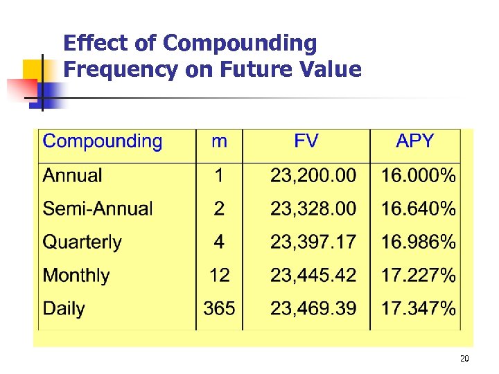 Effect of Compounding Frequency on Future Value 20 